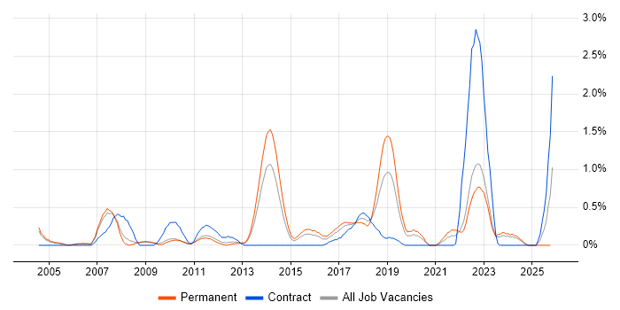 QMS job vacancy trend in Warwickshire