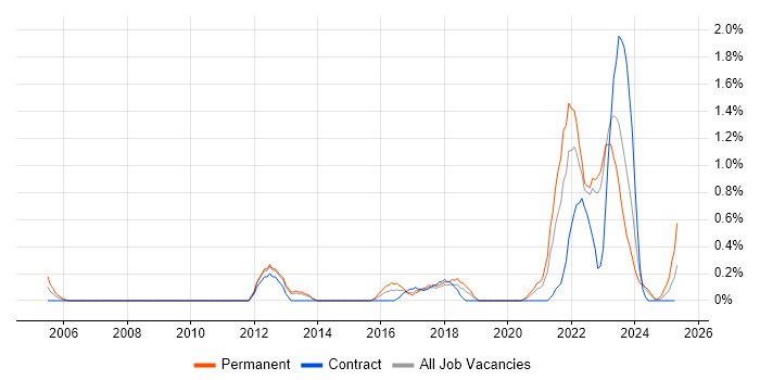 Job vacancy trend for QNX in Warwickshire Job vacancy trend for QNX in Warwickshire