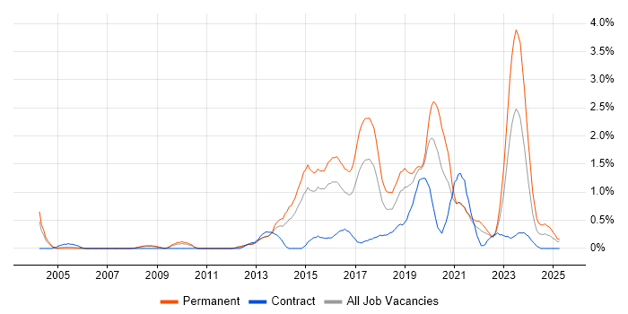 Job vacancy trend for R in Warwickshire