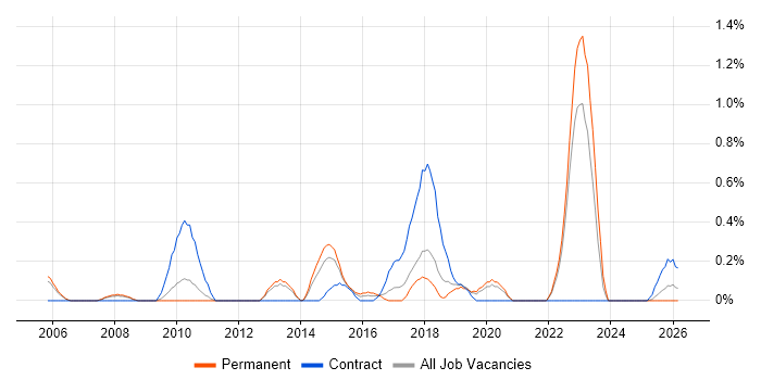 Rapid Prototyping job vacancy trend in Warwickshire