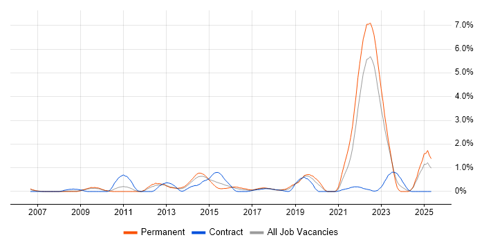 Job vacancy trend for Rational DOORS in Warwickshire Job vacancy trend for Rational DOORS in Warwickshire