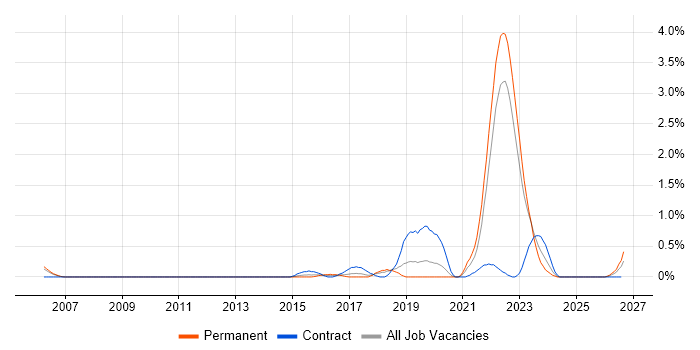 Rational Rhapsody job vacancy trend in Warwickshire