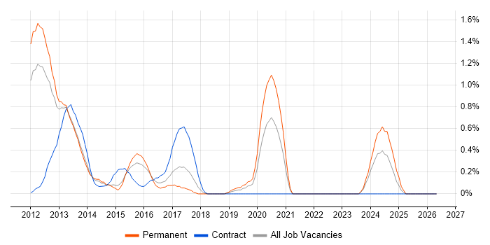 Razor View Engine job vacancy trend in Warwickshire