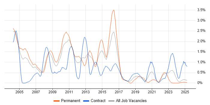 Job vacancy trend for RDBMS in Warwickshire Job vacancy trend for RDBMS in Warwickshire