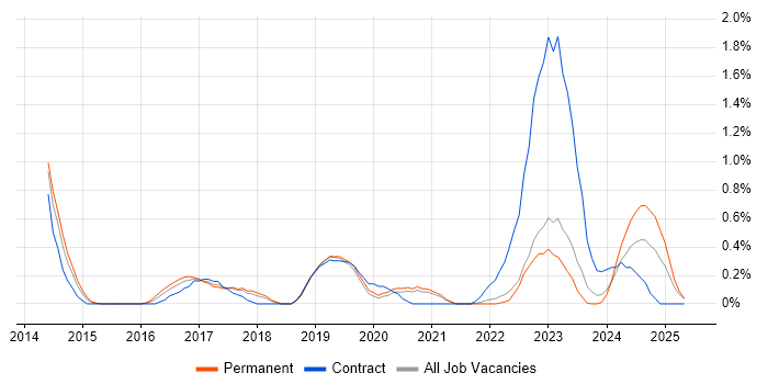 Job vacancy trend for Re-Platforming in Warwickshire Job vacancy trend for Re-Platforming in Warwickshire