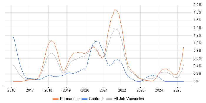 Job vacancy trend for React Developer in Warwickshire Job vacancy trend for React Developer in Warwickshire