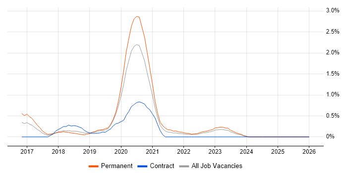 React Native job vacancy trend in Warwickshire