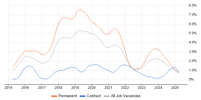 Job vacancy trend for React in Warwickshire Job vacancy trend for React in Warwickshire