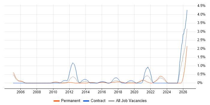 Records Management job vacancy trend in Warwickshire