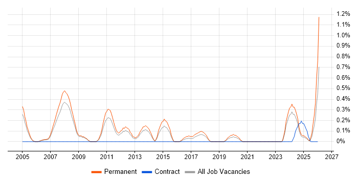 Recruitment Consultant job vacancy trend in Warwickshire