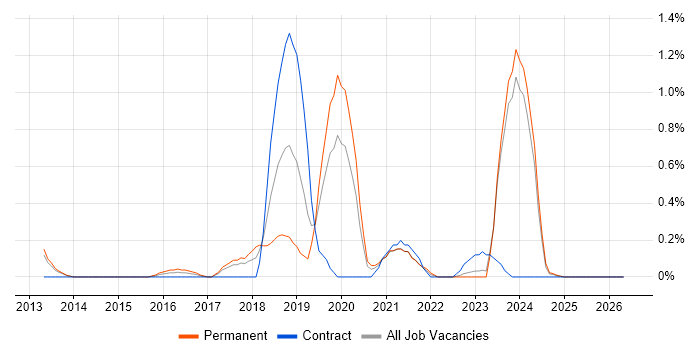 Red Team job vacancy trend in Warwickshire