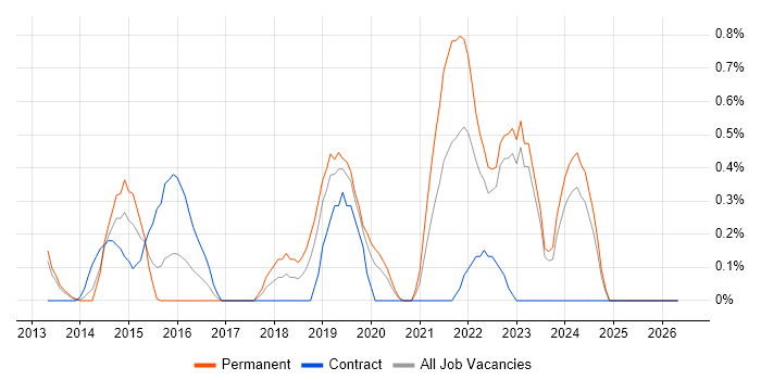 Redis job vacancy trend in Warwickshire