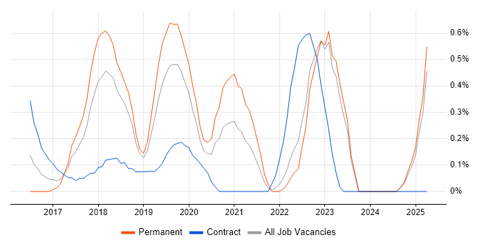 Job vacancy trend for Redux in Warwickshire Job vacancy trend for Redux in Warwickshire