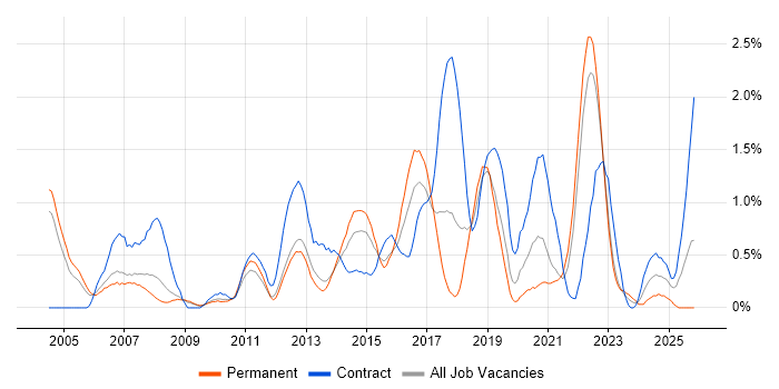 Regression Testing job vacancy trend in Warwickshire