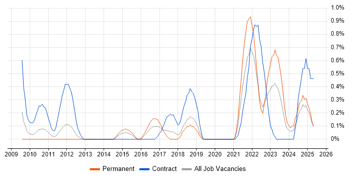 Job vacancy trend for Regulatory Change in Warwickshire