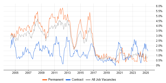 Job vacancy trend for Relational Database in Warwickshire Job vacancy trend for Relational Database in Warwickshire