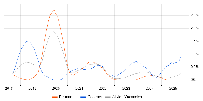 Job vacancy trend for Remediation Plan in Warwickshire Job vacancy trend for Remediation Plan in Warwickshire