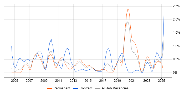 Job vacancy trend for Replication in Warwickshire Job vacancy trend for Replication in Warwickshire