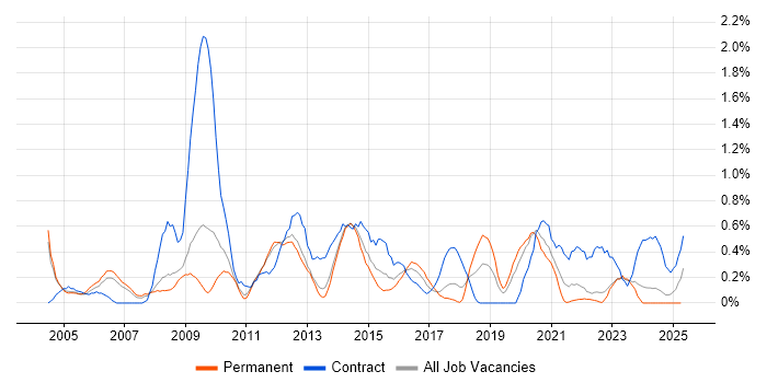 Job vacancy trend for Report Analyst in Warwickshire Job vacancy trend for Report Analyst in Warwickshire