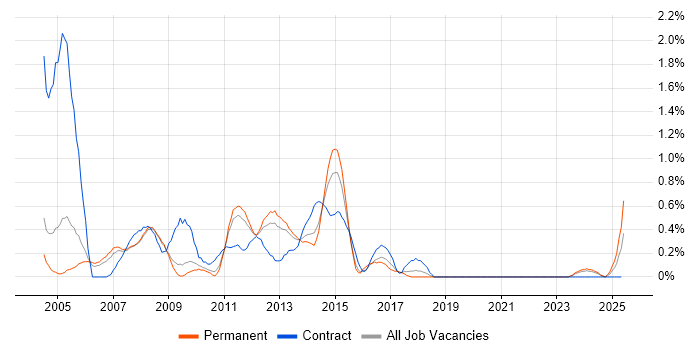 Job vacancy trend for Report Developer in Warwickshire