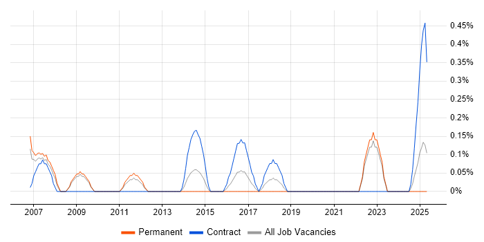Job vacancy trend for Report Manager in Warwickshire Job vacancy trend for Report Manager in Warwickshire