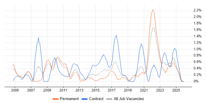 Requirements Analysis job vacancy trend in Warwickshire