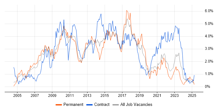 Job vacancy trend for Requirements Gathering in Warwickshire