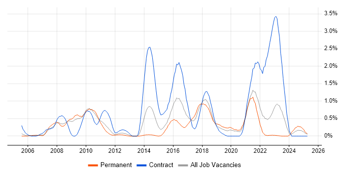 Job vacancy trend for Requirements Workshops in Warwickshire Job vacancy trend for Requirements Workshops in Warwickshire