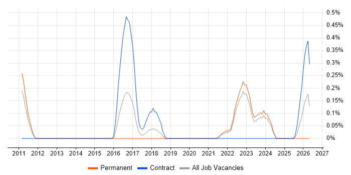 Research Engineer job vacancy trend in Warwickshire