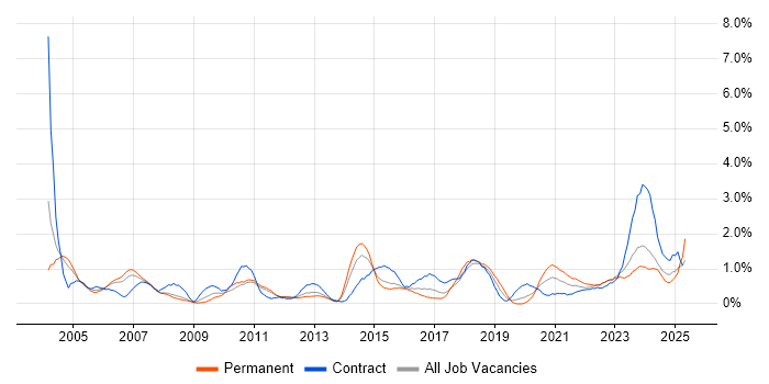 Job vacancy trend for Resource Management in Warwickshire Job vacancy trend for Resource Management in Warwickshire