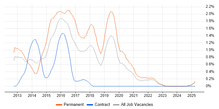 Job vacancy trend for Responsive Web Design in Warwickshire Job vacancy trend for Responsive Web Design in Warwickshire