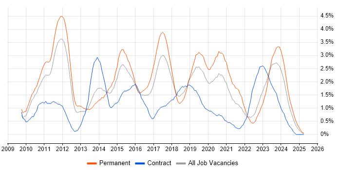 Job vacancy trend for REST in Warwickshire