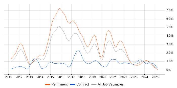 Job vacancy trend for RESTful in Warwickshire