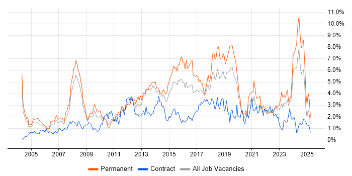 Job vacancy trend for Retail in Warwickshire Job vacancy trend for Retail in Warwickshire
