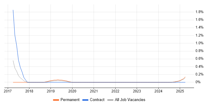 Job vacancy trend for Revenue Recognition in Warwickshire Job vacancy trend for Revenue Recognition in Warwickshire