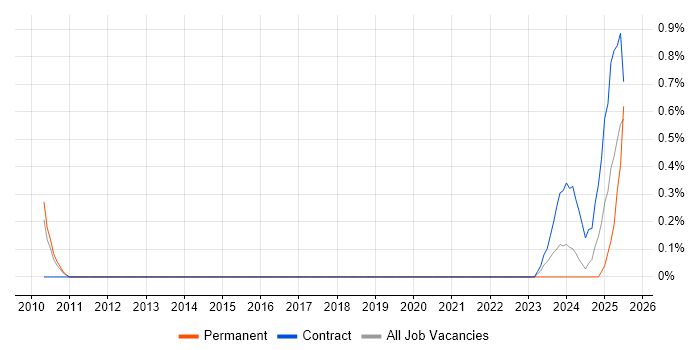 Job vacancy trend for Revit in Warwickshire