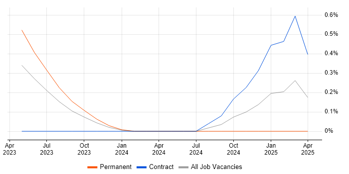 Job vacancy trend for Rig Engineer in Warwickshire Job vacancy trend for Rig Engineer in Warwickshire