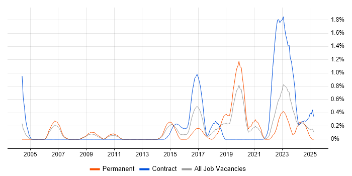 Job vacancy trend for Risk Analyst in Warwickshire Job vacancy trend for Risk Analyst in Warwickshire
