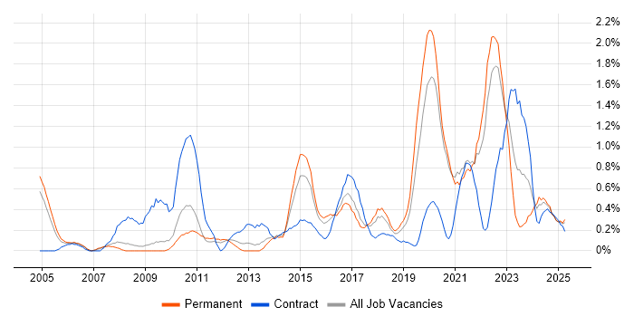 Job vacancy trend for Risk Assessment in Warwickshire Job vacancy trend for Risk Assessment in Warwickshire