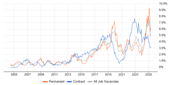 Job vacancy trend for Risk Management in Warwickshire Job vacancy trend for Risk Management in Warwickshire