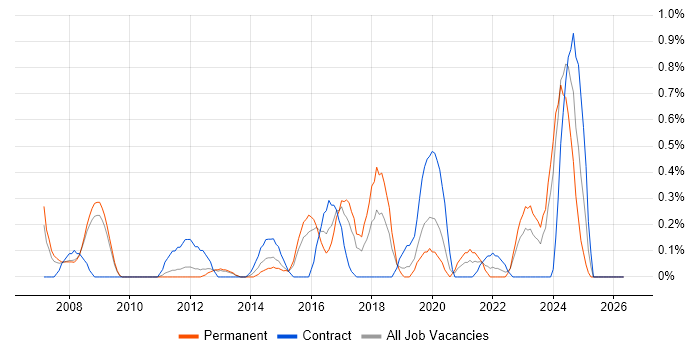 Risk Manager job vacancy trend in Warwickshire