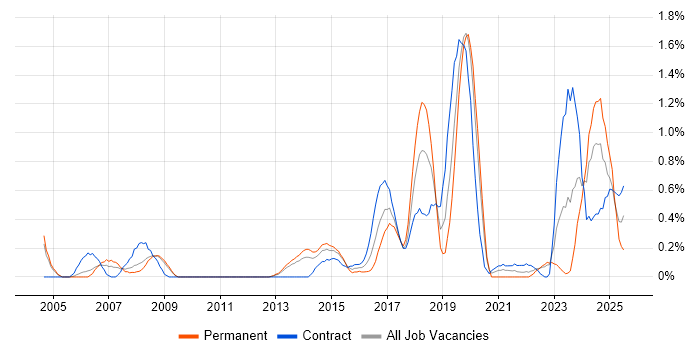Job vacancy trend for Risk Register in Warwickshire Job vacancy trend for Risk Register in Warwickshire