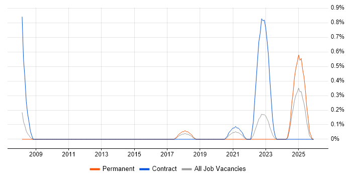 RMADS job vacancy trend in Warwickshire