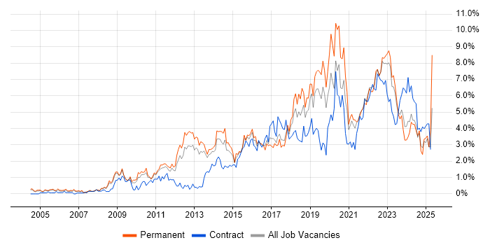 Job vacancy trend for Roadmaps in Warwickshire Job vacancy trend for Roadmaps in Warwickshire