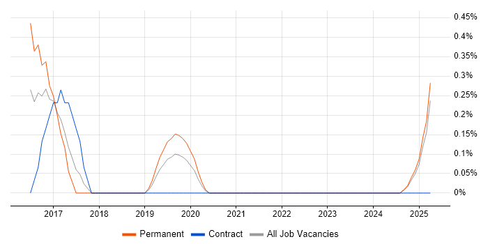 Job vacancy trend for Robot Framework in Warwickshire