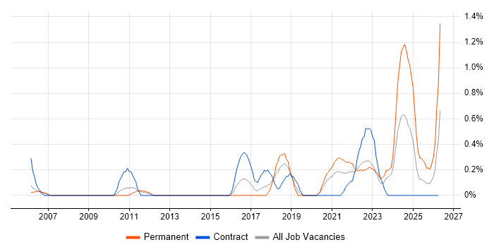 Robotics job vacancy trend in Warwickshire