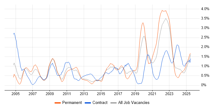 Job vacancy trend for Root Cause Analysis in Warwickshire Job vacancy trend for Root Cause Analysis in Warwickshire
