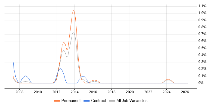 Ruby Developer job vacancy trend in Warwickshire
