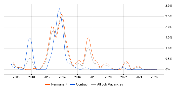 Ruby on Rails job vacancy trend in Warwickshire