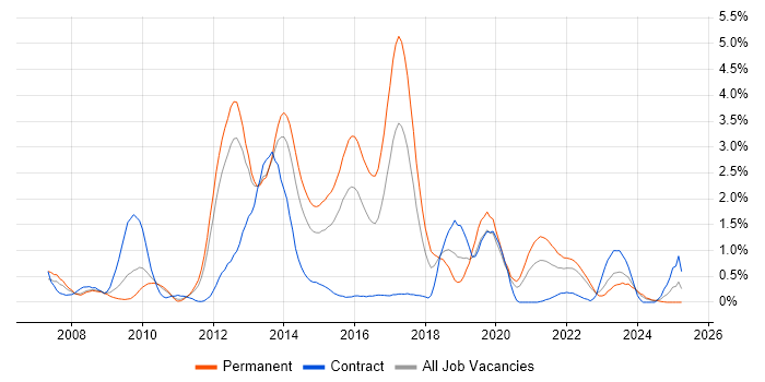 Job vacancy trend for Ruby in Warwickshire Job vacancy trend for Ruby in Warwickshire